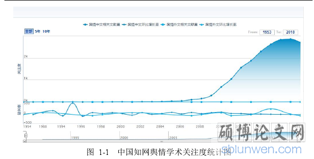 图 1-1 中国知网舆情学术关注度统计图
