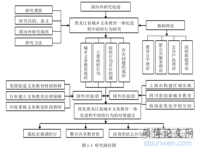 图 1-1 研究路径