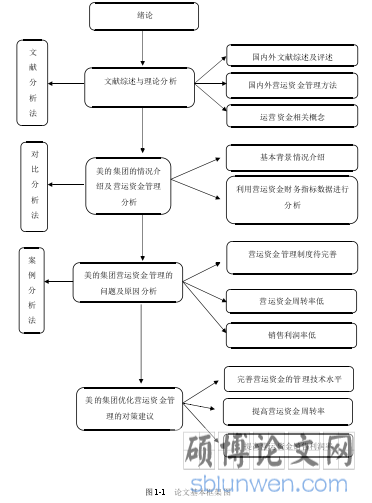 图 1-1 论文基本框架图