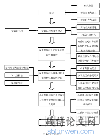 图 1-1 论文结构图