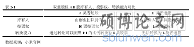 表 2-1双重股权 AB 股持有人、投票权、转换能力对比