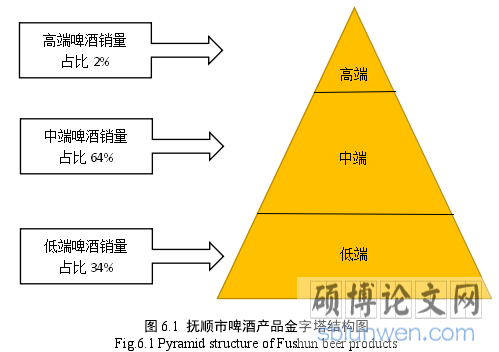 图 6.1  抚顺市啤酒产品金字塔结构图