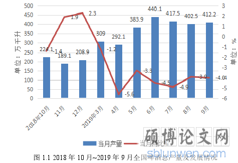 图 1.1 2018 年 10 月~2019 年 9 月全国啤酒总产量及发展情况