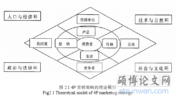 图 2.1 4P 营销策略的理论模型