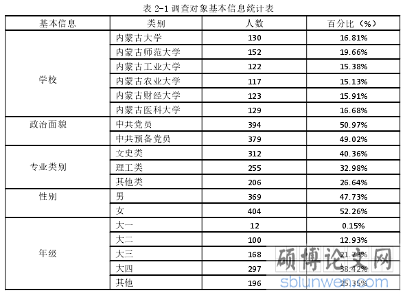 表 2-1 调查对象基本信息统计表
