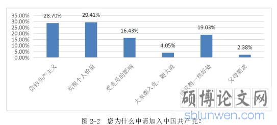 图 2-2 您为什么申请加入中国共产党?