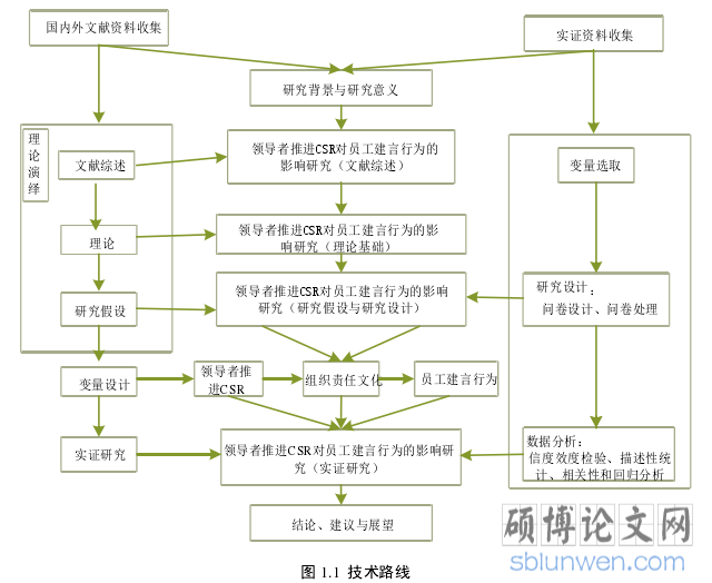 图 1.1 技术路线