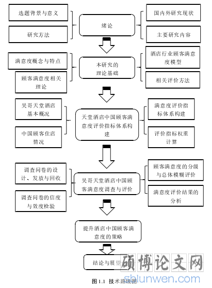 图 1.1  技术路线图
