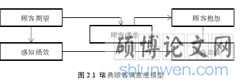 图 2.1  瑞典顾客满意度模型