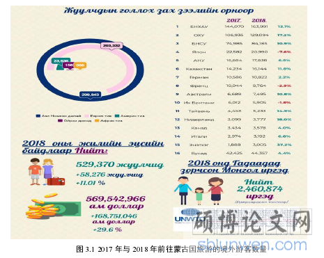 图 3.1 2017 年与 2018 年前往蒙古国旅游的境外游客数量