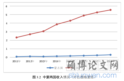 图 3.2 中蒙两国收入情况(万亿图格里克)