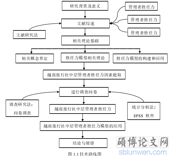 图 1.1 技术路线图