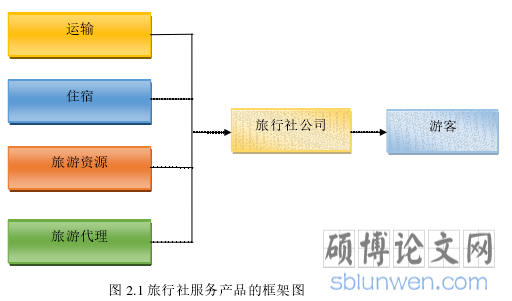 图 2.1 旅行社服务产品的框架图
