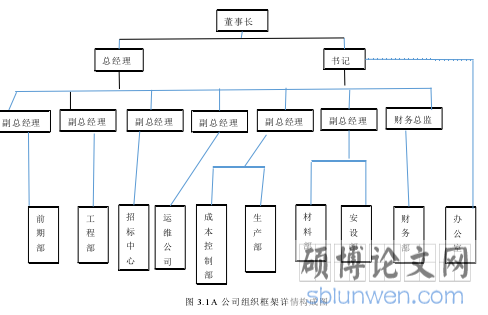 图 3.1 A 公司组织框架详情构成图