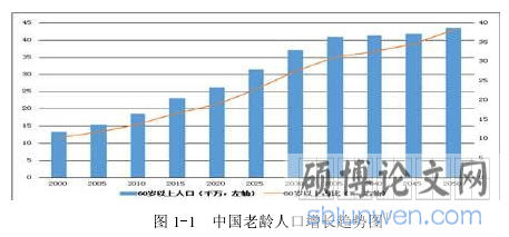 图 1-1 中国老龄人口增长趋势图