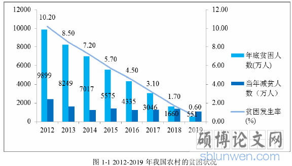 图 1-1 2012-2019 年我国农村的贫困状况