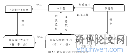 图 2-1 政府审计机关的领导体制
