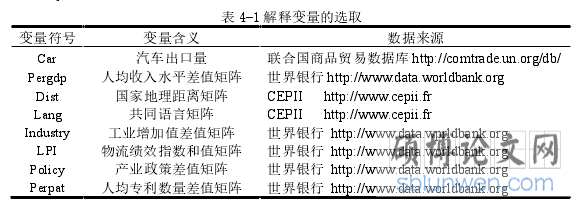 表 4-1 解释变量的选取