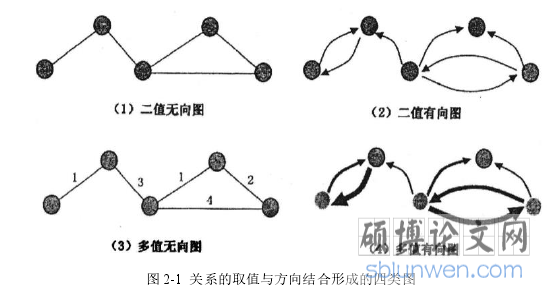 图 2-1  关系的取值与方向结合形成的四类图