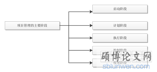 图 2-1 项目管理的阶段性