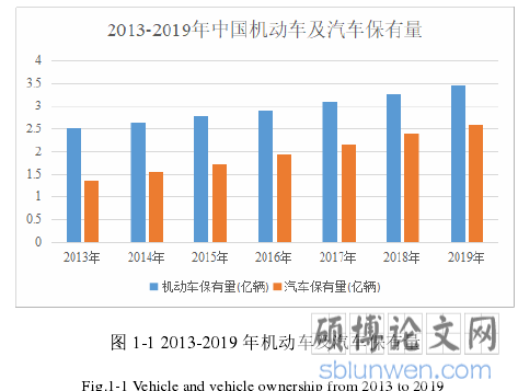 图 1-1 2013-2019 年机动车及汽车保有量