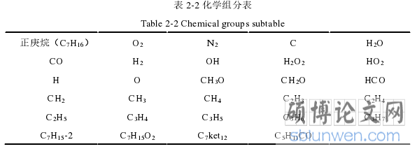 表 2-2 化学组分表