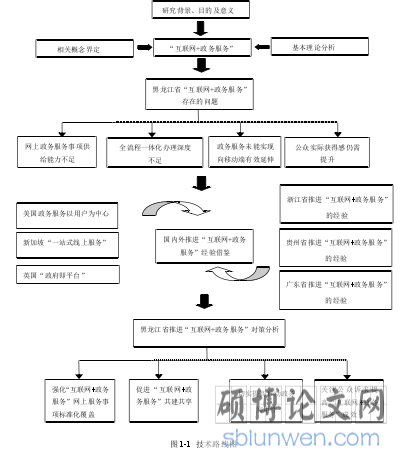 图 1-1 技术路线图