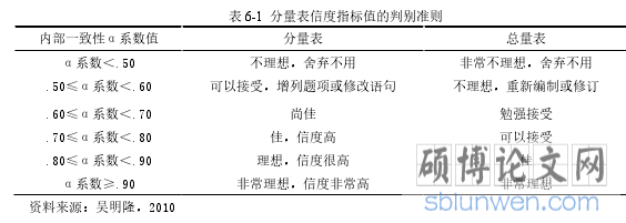 表 6-1  分量表信度指标值的判别准则
