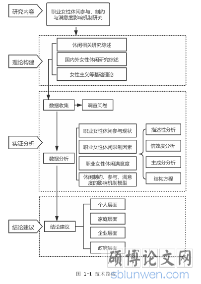 图 1-1 技术路线