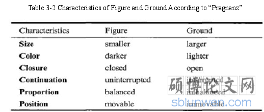 Table 3-2 Characteristics of Figure and Ground According to “Pragnanz”
