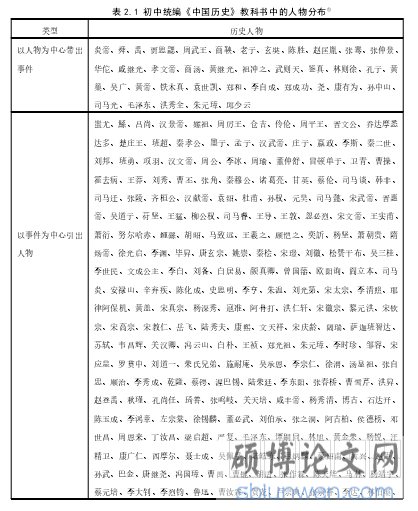 表 2.1 初中统编《中国历史》教科书中的人物分布