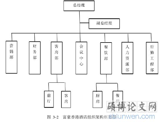 图  3-2   富豪香港酒店组织架构框架图