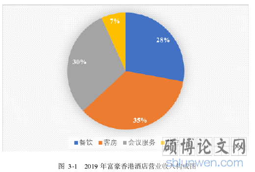 图  3-1   2019 年富豪香港酒店营业收入构成图 