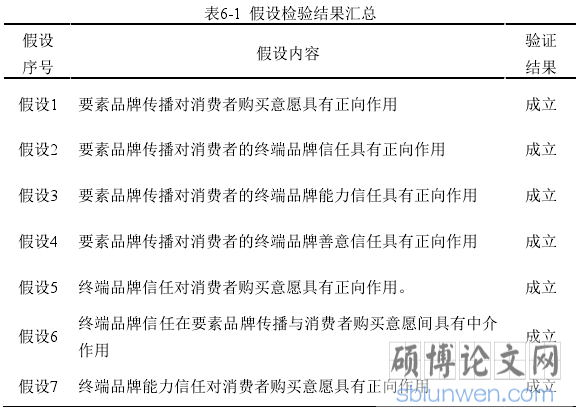 表6-1 假设检验结果汇总