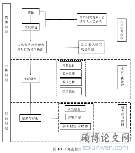 图 1-1 研究流程图