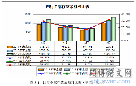 图 3-1 四行全部存款余额对比表(单位:亿元)