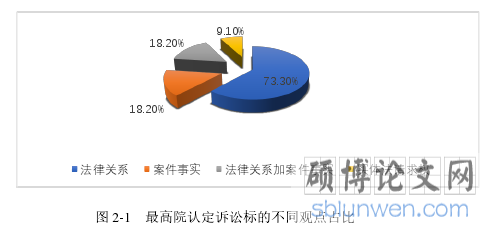 图 2-1  最高院认定诉讼标的不同观点占比
