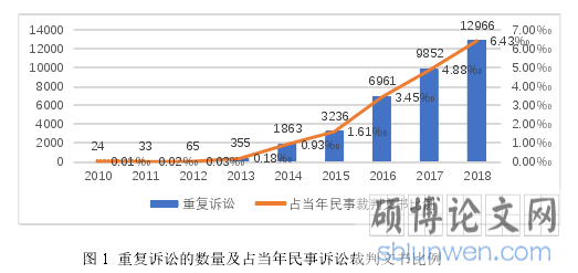 图 1  重复诉讼的数量及占当年民事诉讼裁判文书比例