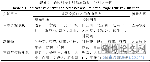 表 6-1 感知和投射形象旅游吸引物对比分析