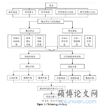 图 1-1 技术路线图