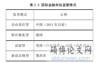 表 2.5 国际金融科技监管模式