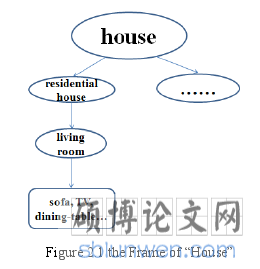 Figure 2.1 the Frame of “House”