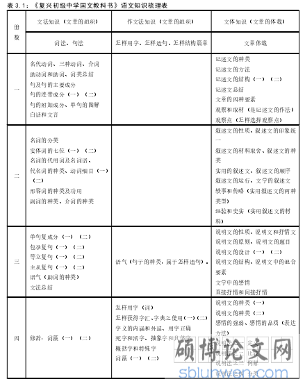 表 3.1:《复兴初级中学国文教科书》语文知识梳理表