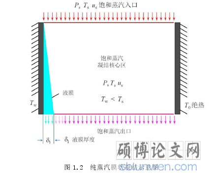 图 1.2 纯蒸汽膜状凝结示意图