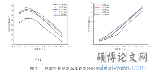 图 5.1 热端管长度对涡流管制冷制热温度效应的影响