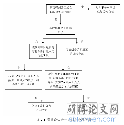 图 2-1 美国公认会计原则划分思路图