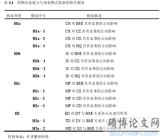表 3.1 营销动态能力与商业模式创新的相关假设