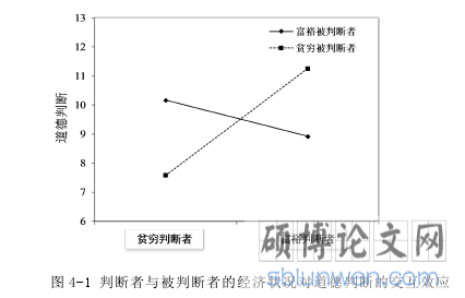 图 4-1 判断者与被判断者的经济状况对道德判断的交互效应
