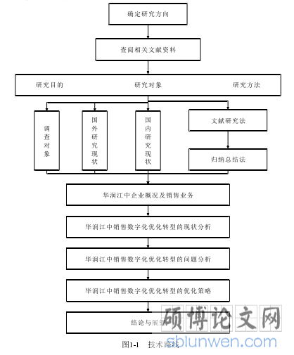 图1-1 技术路线