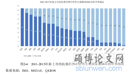 图2-4 2011-2015年新上市的抗癌药物在世界主要国家2016年的可售情况